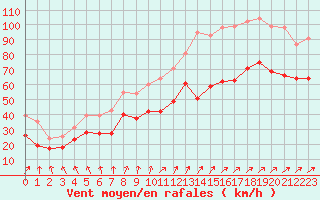 Courbe de la force du vent pour Cap Gris-Nez (62)