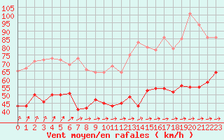 Courbe de la force du vent pour Cap de la Hague (50)