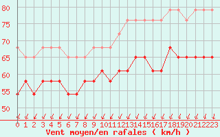 Courbe de la force du vent pour Market