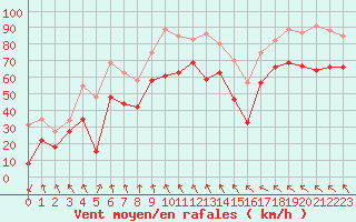 Courbe de la force du vent pour Leucate (11)