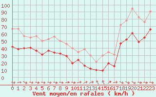 Courbe de la force du vent pour Ile du Levant (83)