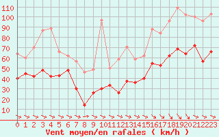 Courbe de la force du vent pour Mont-Aigoual (30)