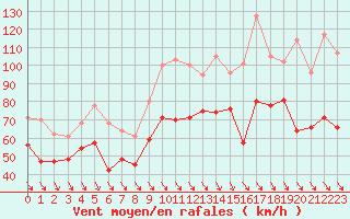 Courbe de la force du vent pour Cap Bar (66)