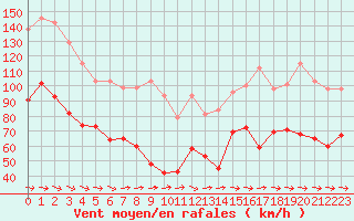 Courbe de la force du vent pour Ile de Groix (56)