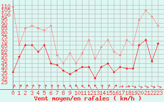 Courbe de la force du vent pour Chasseral (Sw)