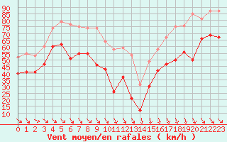 Courbe de la force du vent pour Mont-Aigoual (30)