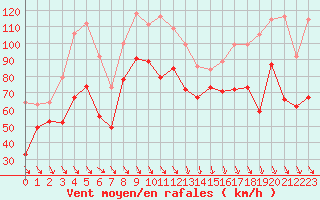 Courbe de la force du vent pour Cap Bar (66)
