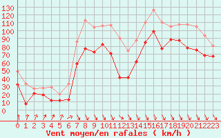Courbe de la force du vent pour Cap Bar (66)