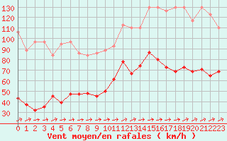 Courbe de la force du vent pour Saentis (Sw)