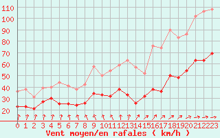 Courbe de la force du vent pour Ile de Batz (29)