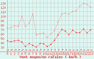 Courbe de la force du vent pour Ile de Groix (56)
