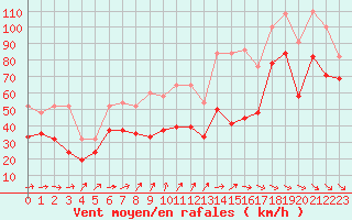 Courbe de la force du vent pour Chasseral (Sw)