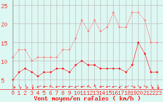 Courbe de la force du vent pour Montroy (17)