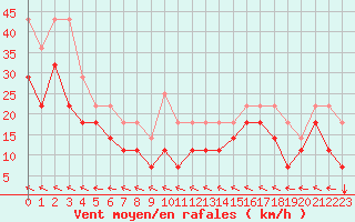 Courbe de la force du vent pour Envalira (And)