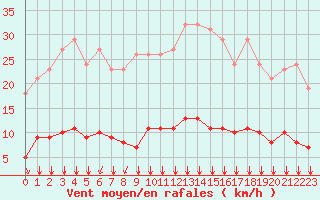 Courbe de la force du vent pour Villefontaine (38)