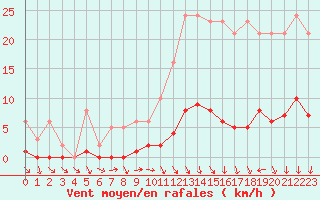 Courbe de la force du vent pour Lussat (23)