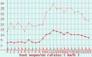 Courbe de la force du vent pour Saint-Germain-le-Guillaume (53)