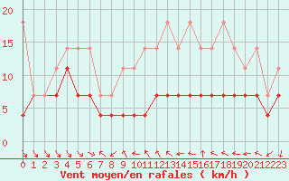 Courbe de la force du vent pour Constance (All)