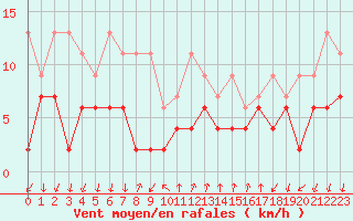Courbe de la force du vent pour Grono