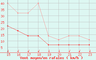 Courbe de la force du vent pour Humain (Be)