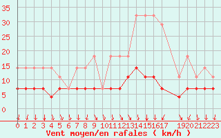 Courbe de la force du vent pour Sint Katelijne-waver (Be)