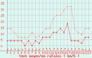 Courbe de la force du vent pour Arages del Puerto