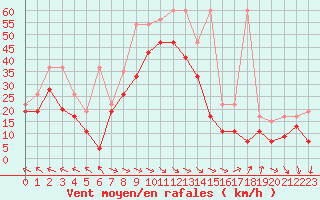 Courbe de la force du vent pour Chasseral (Sw)