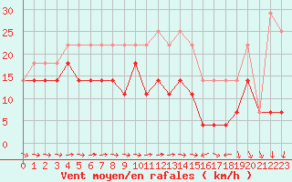 Courbe de la force du vent pour Ceahlau Toaca