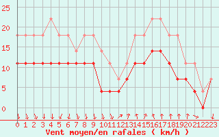 Courbe de la force du vent pour Rensjoen