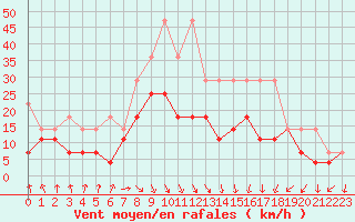 Courbe de la force du vent pour Angermuende