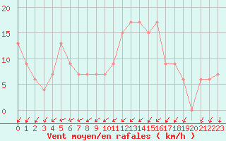 Courbe de la force du vent pour Cap Mele (It)