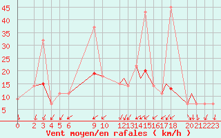 Courbe de la force du vent pour Touggourt