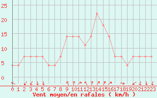 Courbe de la force du vent pour Pizen-Mikulka