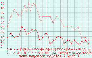 Courbe de la force du vent pour Sandnessjoen / Stokka