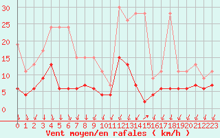 Courbe de la force du vent pour Cevio (Sw)