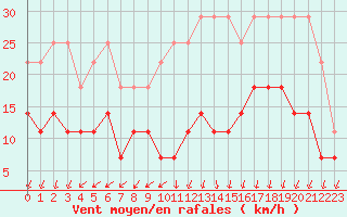 Courbe de la force du vent pour Melle (Be)