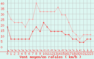 Courbe de la force du vent pour Gaddede A