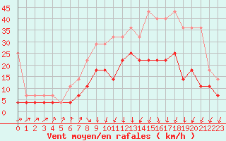 Courbe de la force du vent pour De Bilt (PB)