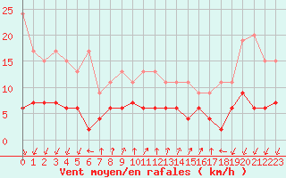 Courbe de la force du vent pour Pully-Lausanne (Sw)
