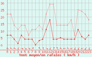 Courbe de la force du vent pour Jaca