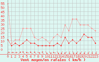 Courbe de la force du vent pour Weiden