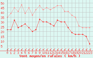 Courbe de la force du vent pour Altnaharra
