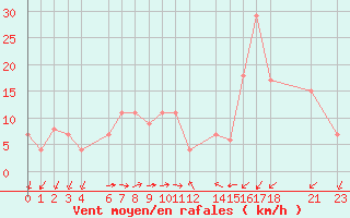 Courbe de la force du vent pour Setif