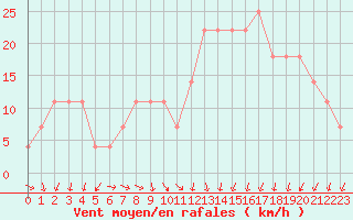 Courbe de la force du vent pour Enontekio Nakkala