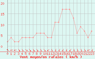 Courbe de la force du vent pour Soria (Esp)