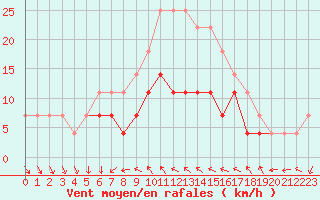 Courbe de la force du vent pour Caracal