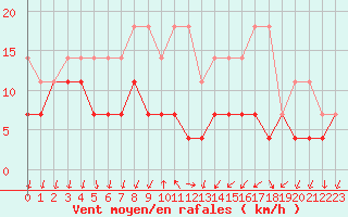 Courbe de la force du vent pour Regensburg