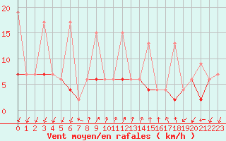 Courbe de la force du vent pour Pully-Lausanne (Sw)