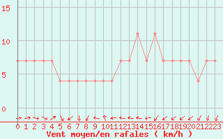 Courbe de la force du vent pour Palic