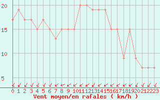 Courbe de la force du vent pour Manston (UK)